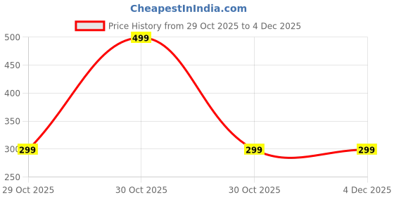 myntra.com MAHTTAB Gold-Plated Circular Shaped Hoop Earrings mahttab Price History Graph from 29 Oct 2025 to 4 Dec 2025