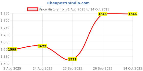 myntra.com MAHUKAA Embroidered Cotton Tunic With Palazzo Co-Ords mahukaa Price History Graph from 2 Aug 2025 to 14 Oct 2025