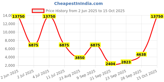 myntra.com MAHUKAA Embroidered Ready to Wear Lehenga & Blouse With Dupatta mahukaa Price History Graph from 2 Jun 2025 to 15 Oct 2025