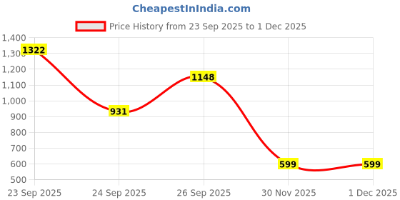 myntra.com MAHUKAA Floral Printed Mandarin Collar Cotton Tunic mahukaa Price History Graph from 23 Sep 2025 to 30 Nov 2025