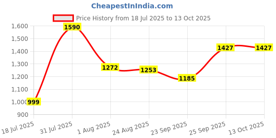 myntra.com MAHUKAA Floral Printed Notched Lapel Collar Neck A-Line Top With Trousers Co-Ords mahukaa Price History Graph from 18 Jul 2025 to 13 Oct 2025