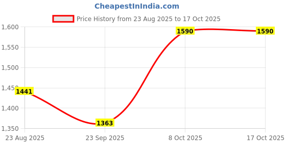 myntra.com MAHUKAA Floral Printed V-Neck A-Line Kurta With Trousers mahukaa Price History Graph from 23 Aug 2025 to 16 Oct 2025