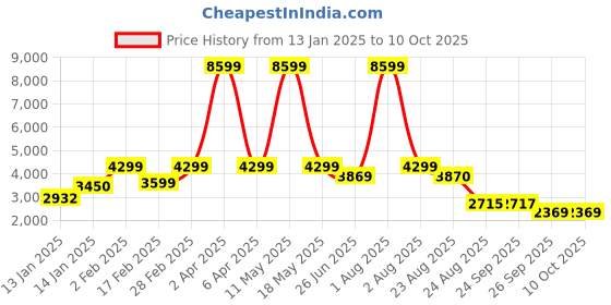 myntra.com MAHUKAA Georgette Anarkali Dress With Fringes Chinon Dupatta mahukaa Price History Graph from 13 Jan 2025 to 9 Oct 2025