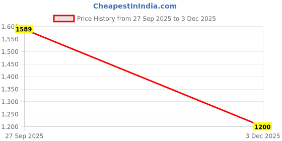 myntra.com MAHUKAA Women Ethnic Motifs Printed Cotton Kurta with Palazzos mahukaa Price History Graph from 27 Sep 2025 to 3 Dec 2025