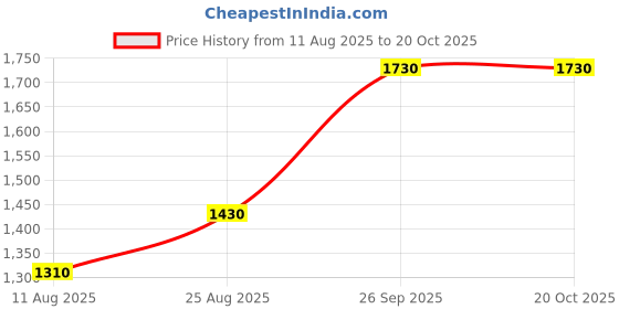 myntra.com MAHUKAA Women Ethnic Motifs Printed Regular Kurta with Trousers & With Dupatta mahukaa Price History Graph from 11 Aug 2025 to 20 Oct 2025