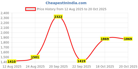 myntra.com MAHUKAA Women Floral Printed Regular Kurta with Trousers mahukaa Price History Graph from 12 Aug 2025 to 20 Oct 2025
