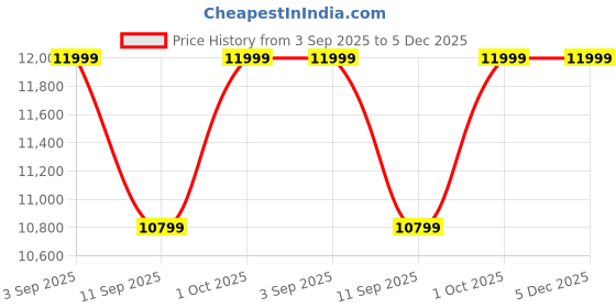 myntra.com MAI SOLI Berlin Black Backpack mai soli Price History Graph from 3 Sep 2025 to 4 Dec 2025