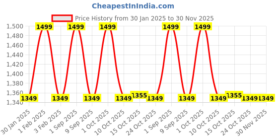 myntra.com MAI SOLI Genuine Leather Wallet with Passport Holder mai soli Price History Graph from 30 Jan 2025 to 30 Nov 2025