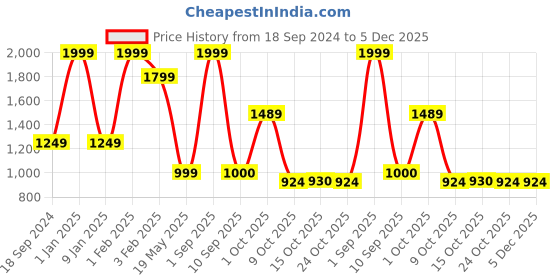 myntra.com MAI SOLI Leather Passport Holder With SD Card Holder mai soli Price History Graph from 18 Sep 2024 to 5 Dec 2025
