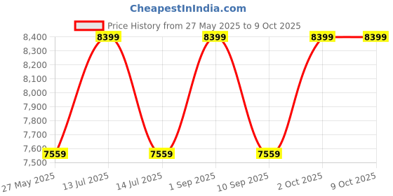 myntra.com MAI SOLI Men Backpack mai soli Price History Graph from 27 May 2025 to 8 Oct 2025