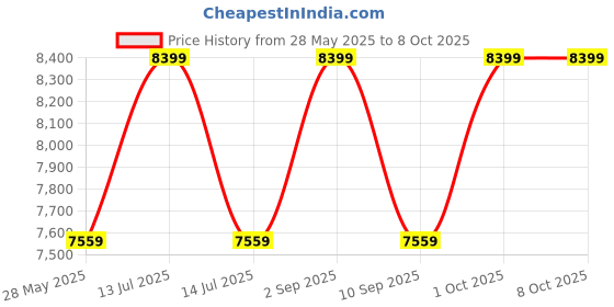 myntra.com MAI SOLI Men Backpack mai soli Price History Graph from 28 May 2025 to 8 Oct 2025