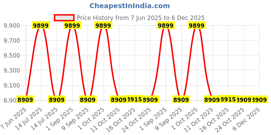 myntra.com MAI SOLI Men Backpack mai soli Price History Graph from 7 Jun 2025 to 5 Dec 2025