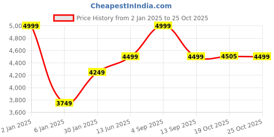 myntra.com MAI SOLI Men Black Genuine Leather Breeze Backpack mai soli Price History Graph from 2 Jan 2025 to 25 Oct 2025