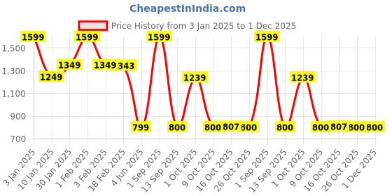 myntra.com MAI SOLI Men Black Genuine Leather RFID Protected Pilot Two Fold Wallet mai soli Price History Graph from 3 Jan 2025 to 1 Dec 2025