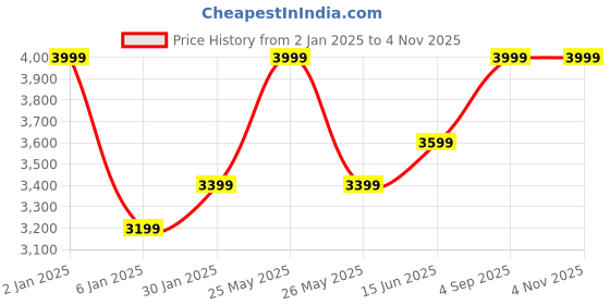 myntra.com MAI SOLI Men Black Solid Leather Messenger Bag mai soli Price History Graph from 2 Jan 2025 to 3 Nov 2025