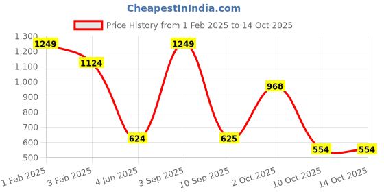 myntra.com MAI SOLI Men Brown Genuine Leather RFID Dark Vintage Two Fold Wallet With Flap & Loop mai soli Price History Graph from 1 Feb 2025 to 14 Oct 2025