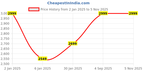 myntra.com MAI SOLI Men Brown Solid Leather Messenger Bag mai soli Price History Graph from 2 Jan 2025 to 3 Nov 2025