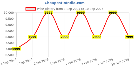 myntra.com MAI SOLI Men Genuine Leather Alpha Laptop Bag mai soli Price History Graph from 1 Sep 2024 to 10 Sep 2025