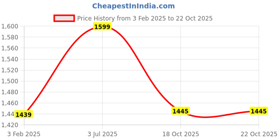myntra.com MAI SOLI Men Genuine Leather Bifold Wallet with Zip Pocket - RFID Protected mai soli Price History Graph from 3 Feb 2025 to 21 Oct 2025