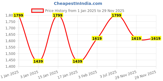 myntra.com MAI SOLI Men Leather Two Fold Wallet mai soli Price History Graph from 1 Jan 2025 to 29 Nov 2025