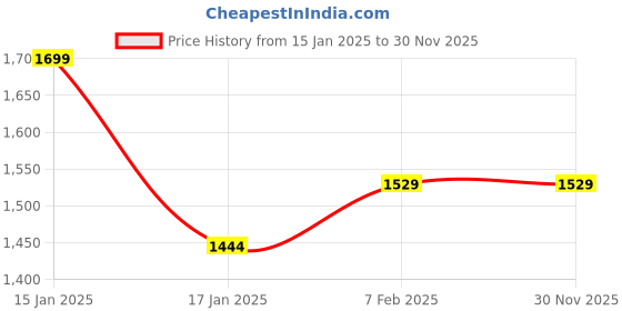 myntra.com MAI SOLI Men Leather Two Fold Wallet mai soli Price History Graph from 15 Jan 2025 to 29 Nov 2025