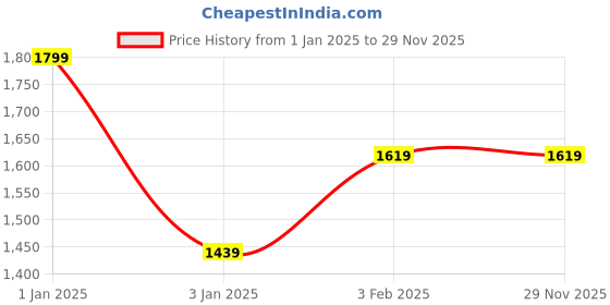 myntra.com MAI SOLI Men Leather Two Fold Wallet mai soli Price History Graph from 1 Jan 2025 to 29 Nov 2025