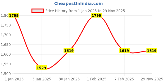 myntra.com MAI SOLI Men Leather Two Fold Wallet mai soli Price History Graph from 1 Jan 2025 to 29 Nov 2025