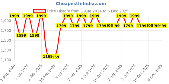 myntra.com MAI SOLI Men Neo Genuine Leather RFID Protected Card Holder & Key Ring Gift Set mai soli Price History Graph from 1 Aug 2024 to 5 Dec 2025