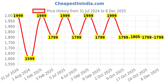 myntra.com MAI SOLI Men Neo Genuine Leather RFID Protected Two Fold Wallet & Card Holder Gift Set mai soli Price History Graph from 31 Jul 2024 to 4 Dec 2025