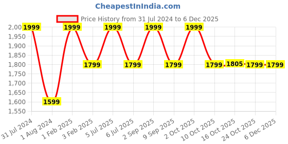 myntra.com MAI SOLI Men Neo Genuine Leather RFID Protected Two Fold Wallet & Card Holder Gift Set mai soli Price History Graph from 31 Jul 2024 to 4 Dec 2025