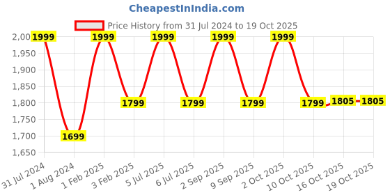 myntra.com MAI SOLI Men Neo Genuine Leather RFID Protected Two Fold Wallet & Key Ring Gift Set mai soli Price History Graph from 31 Jul 2024 to 17 Oct 2025