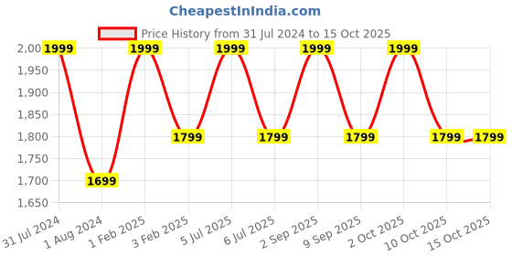 myntra.com MAI SOLI Men Neo Genuine Leather RFID Protected Two Fold Wallet & Key Ring Gift Set mai soli Price History Graph from 31 Jul 2024 to 14 Oct 2025