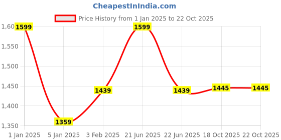 myntra.com MAI SOLI Men Neo Genuine Leather RFID Protected Two Fold Wallet with Coin Pocket mai soli Price History Graph from 1 Jan 2025 to 21 Oct 2025