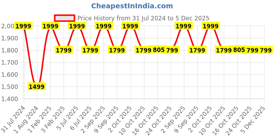 myntra.com MAI SOLI Men Neo Genuine Leather RFID Protected Zip Wallet & Key Ring Accessory Gift Set mai soli Price History Graph from 31 Jul 2024 to 5 Dec 2025