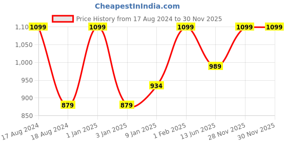 myntra.com MAI SOLI Men RFID Protected Genuine Leather Money Clip Wallet mai soli Price History Graph from 17 Aug 2024 to 29 Nov 2025