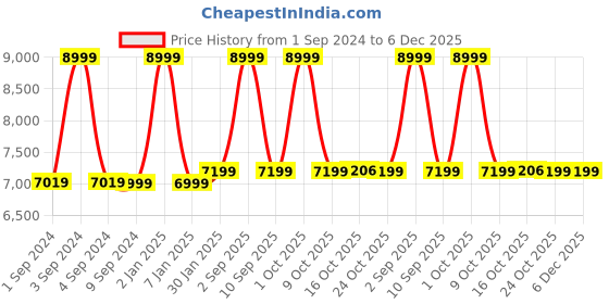 myntra.com MAI SOLI Men Textured Leather Multi-Purpose Cruiser Laptop Messenger Bag mai soli Price History Graph from 1 Sep 2024 to 6 Dec 2025