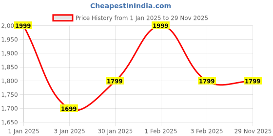 myntra.com MAI SOLI Men Textured Leather Two Fold Wallet mai soli Price History Graph from 1 Jan 2025 to 29 Nov 2025
