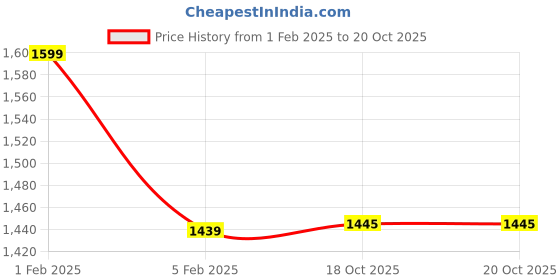 myntra.com MAI SOLI Men Vintage Genuine Leather RFID Protected Two Fold Wallet with Zip Pocket mai soli Price History Graph from 1 Feb 2025 to 20 Oct 2025