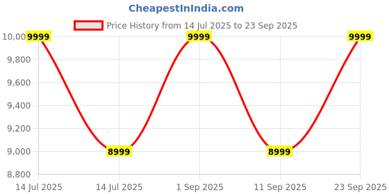 myntra.com MAI SOLI Oslo VintageA Caramel Backpack mai soli Price History Graph from 14 Jul 2025 to 23 Sep 2025