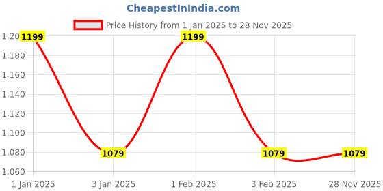 myntra.com MAI SOLI Unisex Black 3 Leather Card Holder mai soli Price History Graph from 1 Jan 2025 to 28 Nov 2025