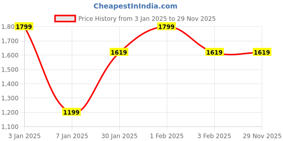 myntra.com MAI SOLI Unisex Black Genuine Leather Explorer Travel Wallet mai soli Price History Graph from 3 Jan 2025 to 29 Nov 2025