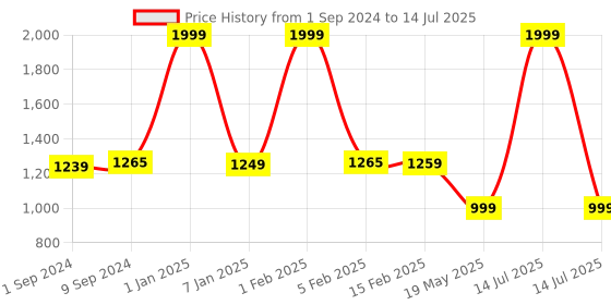 myntra.com MAI SOLI Unisex Coffee Brown Solid Leather Two-Fold Passport Holder with Wallet mai soli Price History Graph from 1 Sep 2024 to 14 Jul 2025