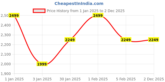 myntra.com MAI SOLI Unisex Textured Genuine Leather Safari Large Passport Holder mai soli Price History Graph from 1 Jan 2025 to 1 Dec 2025