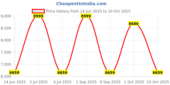 myntra.com MAI SOLI Unisex Textured Leather Laptop Bag mai soli Price History Graph from 14 Jun 2025 to 10 Oct 2025