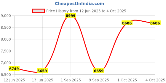 myntra.com MAI SOLI Unisex Textured Leather Laptop Bag mai soli Price History Graph from 12 Jun 2025 to 4 Oct 2025