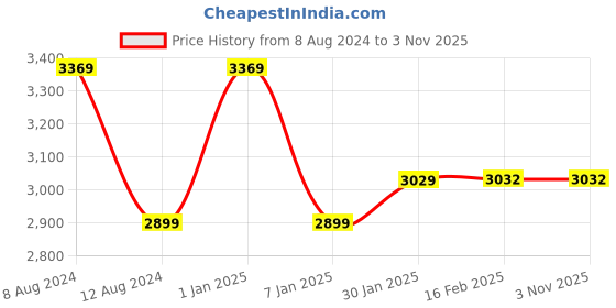 myntra.com MAI SOLI Women Black Solid Leather Sling Bag mai soli Price History Graph from 8 Aug 2024 to 2 Nov 2025