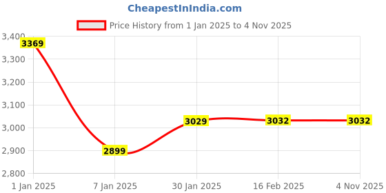 myntra.com MAI SOLI Women Red Solid Leather Sling Bag mai soli Price History Graph from 1 Jan 2025 to 2 Nov 2025