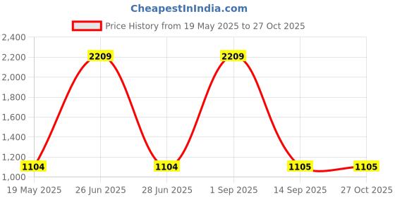 myntra.com MAI SOLI Women Tan Brown Textured Leather Sling Bag mai soli Price History Graph from 19 May 2025 to 27 Oct 2025