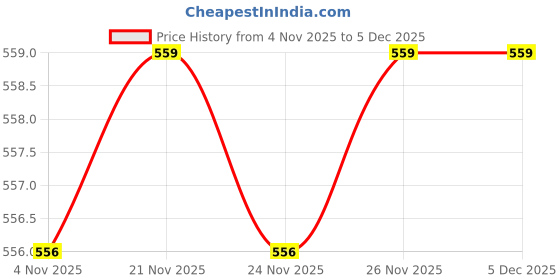 myntra.com MAIMNE Unisex Kids Colourblocked Leather Sneakers maimne Price History Graph from 4 Nov 2025 to 5 Dec 2025