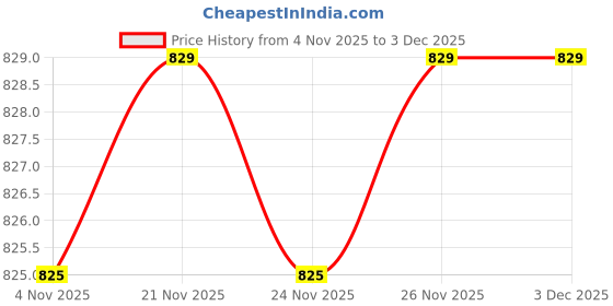 myntra.com MAIMNE Unisex Kids Colourblocked Sneakers maimne Price History Graph from 4 Nov 2025 to 3 Dec 2025